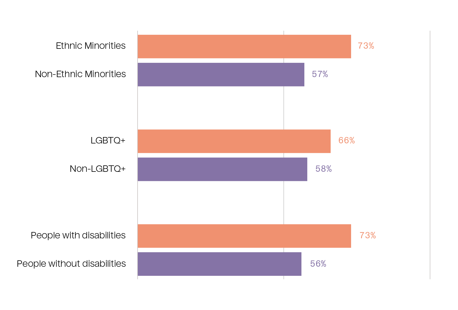 •	73% Ethnic Minorities and Peoples of Colour vs 57% Non-ethnic minorities and people of colour
•	66% LGBTQI+ vs 58% cis and straight people
•	73% People with disabilities vs 56% People without a disability
